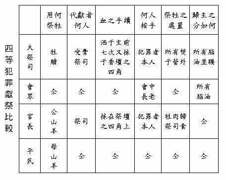 第五课 赎罪祭之研究